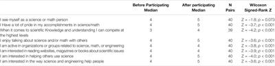 Improving Academic Self-Concept and STEM Identity Through a Research Immersion: Pathways to STEM Summer Program